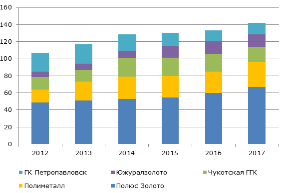 Структура добычи золота в России основными предприятиями, 2012-2017 гг.,  тонн   